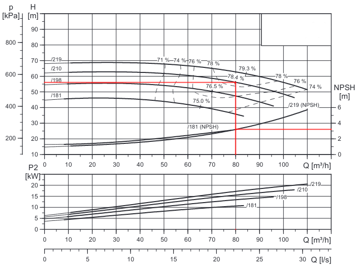 Pump curve including NPSH