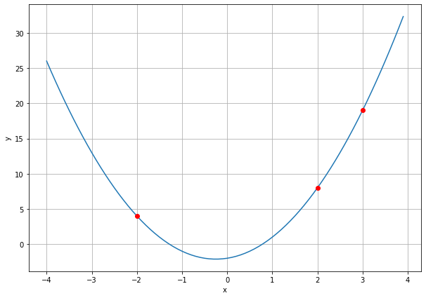 Polynomial going through 3 known points